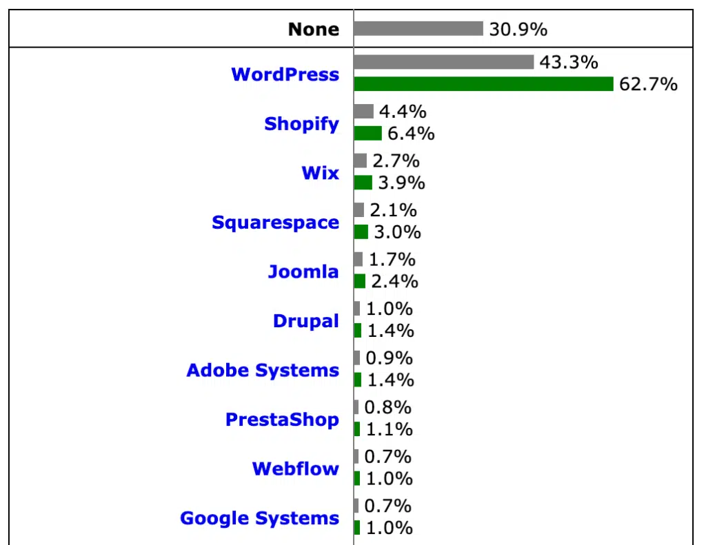 WordPress laat 43,3% market share zien vs Webflow 0,7%