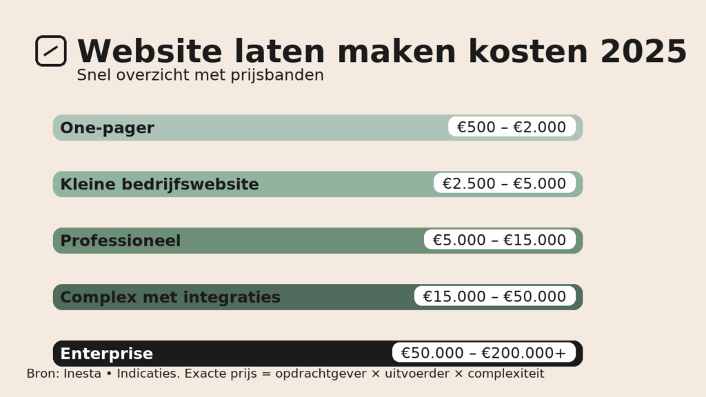 Kosten website mkb: realistische budgetten en belangrijke aandachtspunten